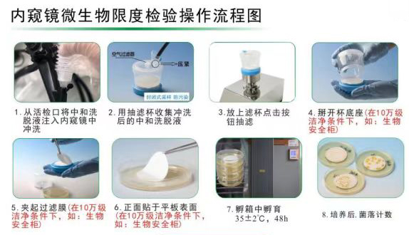 內鏡消毒后如何進(jìn)行微生物監測？